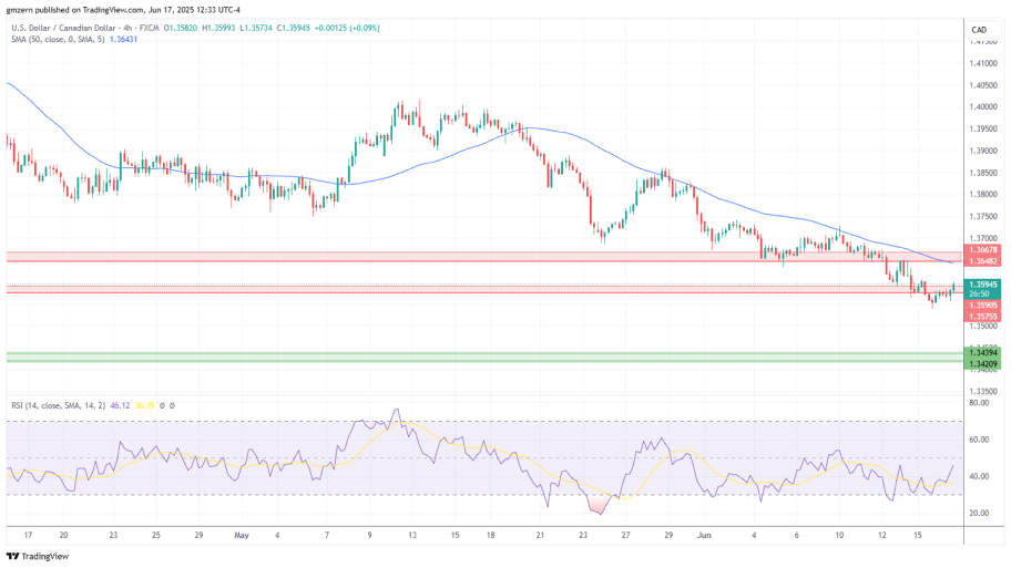 تحلیل تکنیکال جفت ارز USD/CAD