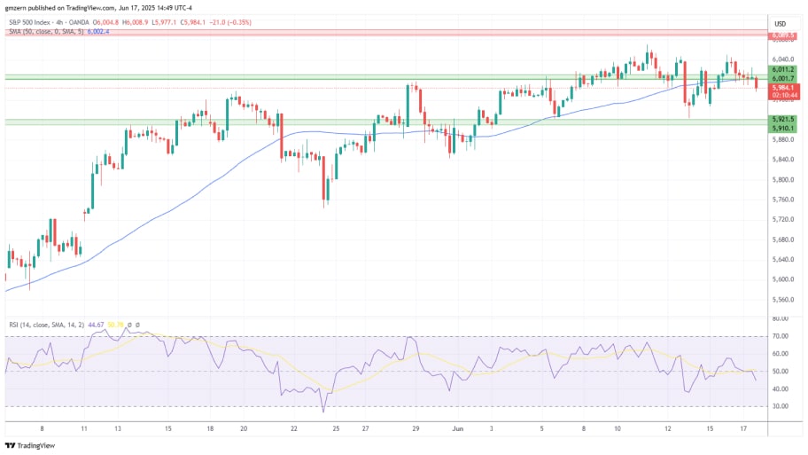 نمودار ۴ ساعته اس‌اند‌پی ۵۰۰ (S&P 500
