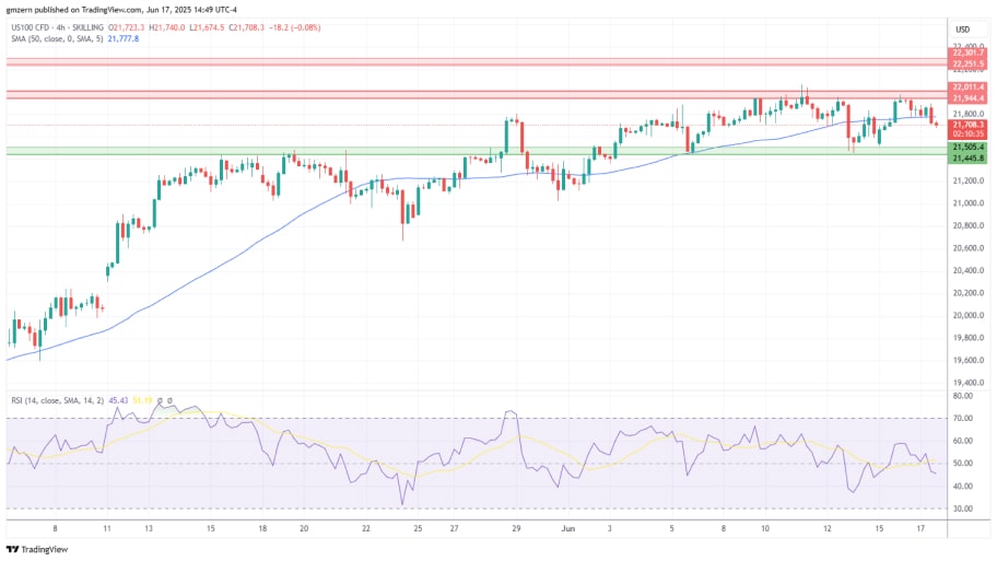 نمودار ۴ ساعته نزدک (NASDAQ)