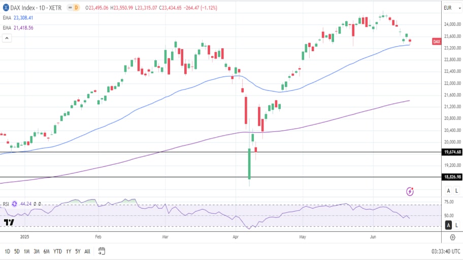 بررسی تکنیکال شاخص dax