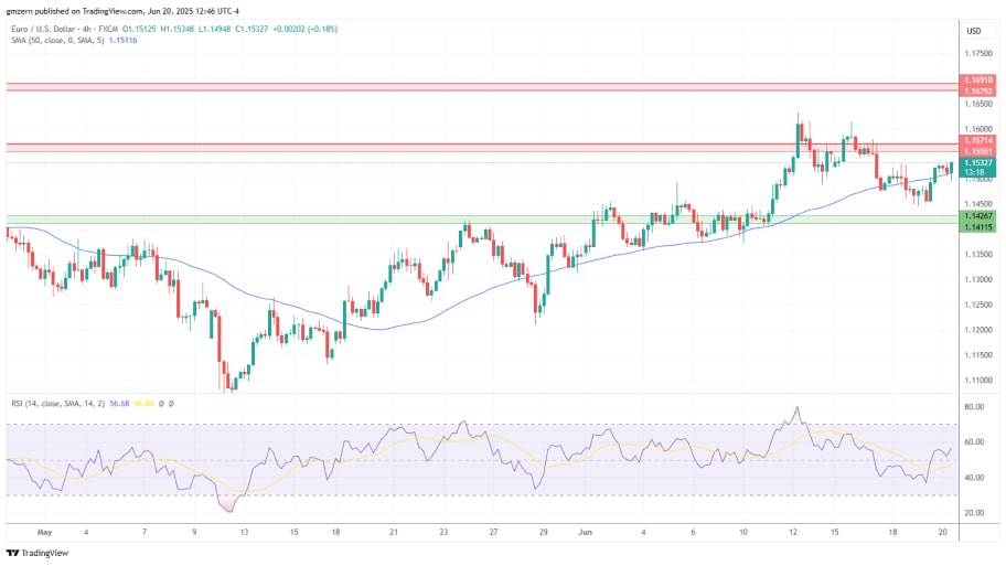 تحلیل تکنیکال جفت ارز EUR/USD