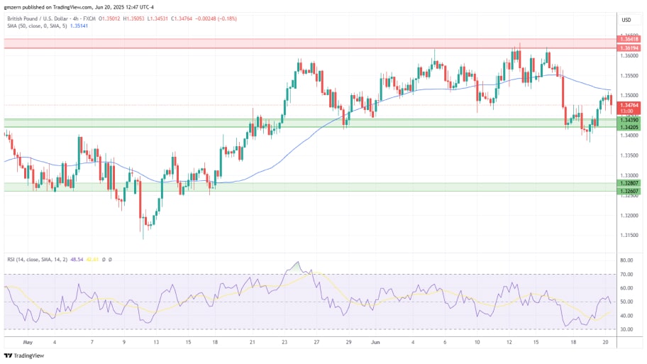 تحلیل تکنیکال جفت ارز GBP/USD