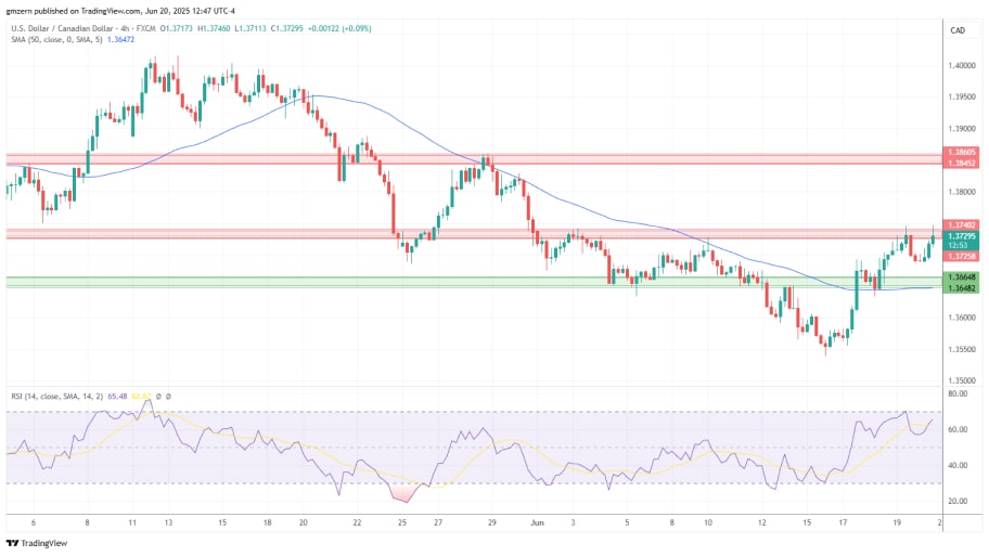 تحلیل تکنیکال جفت ارزUSD/CAD 