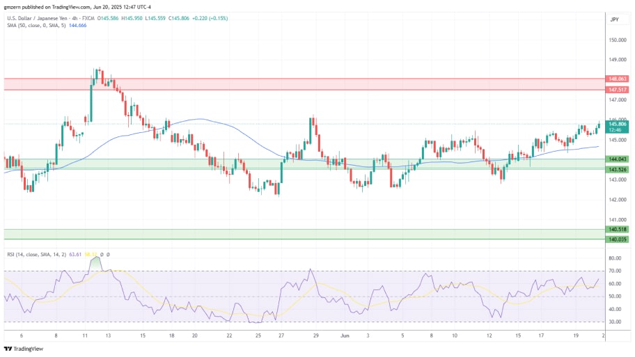 تحلیل تکنیکال جفت ارزUSD/JPY