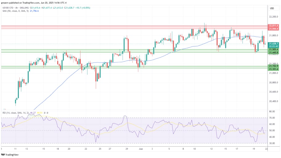 تحلیل تکنیکال شاخصNASDAQ