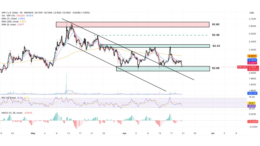 نمودار ۴ ساعته XRP/USD