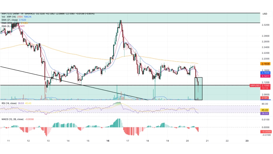 نمودار ساعتی XRP/USD