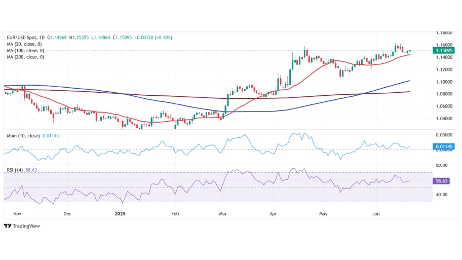 چشم‌انداز تکنیکال EUR/USD