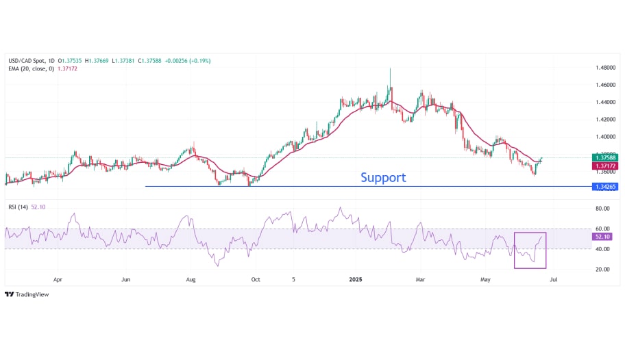 تحلیل تکنیکال چارت USD/CAD