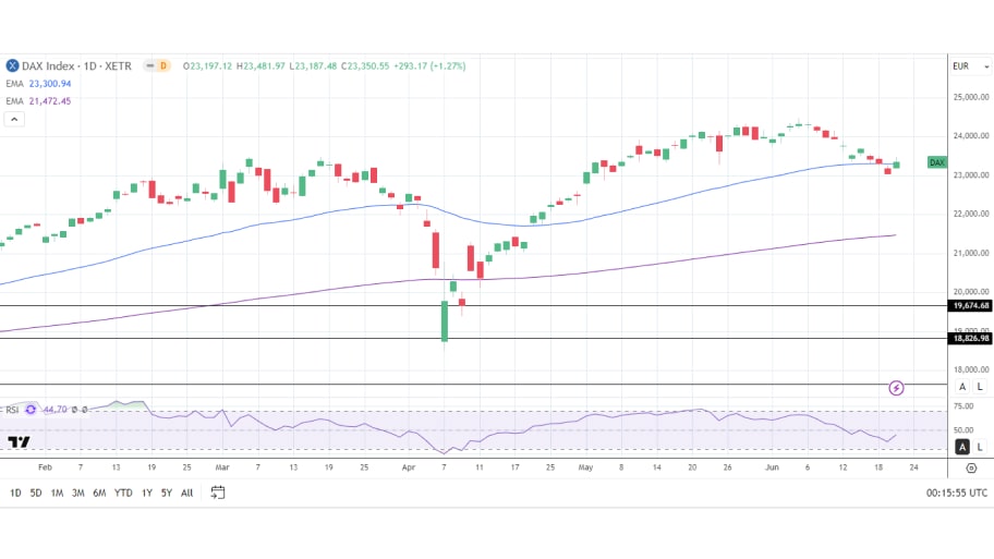 چشم‌انداز شاخص (DAX)