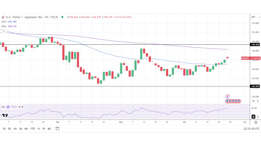 تحلیل تکنیکال چارت USD/JPY