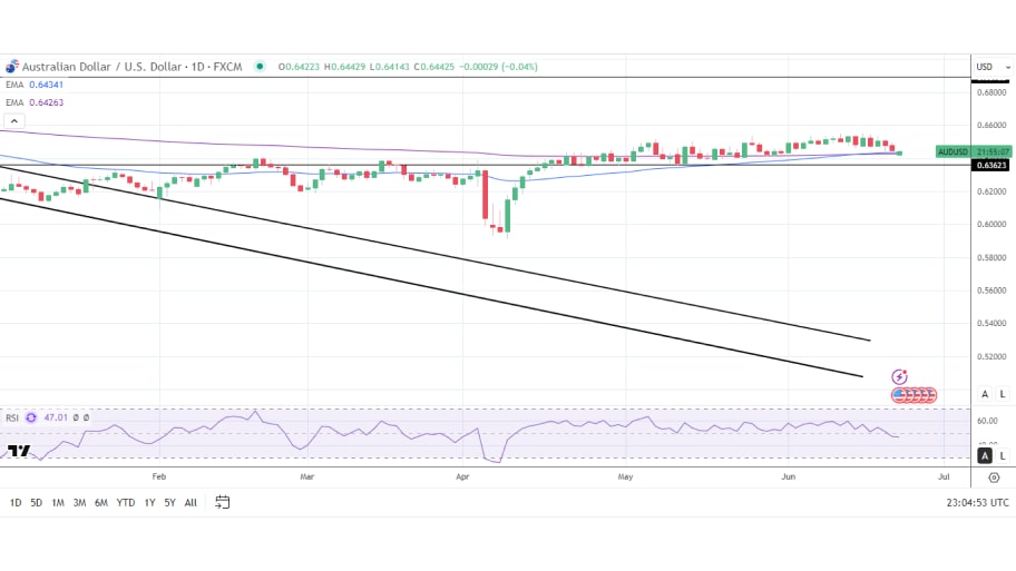 تحلیل تکنیکال چارت  AUD/USD