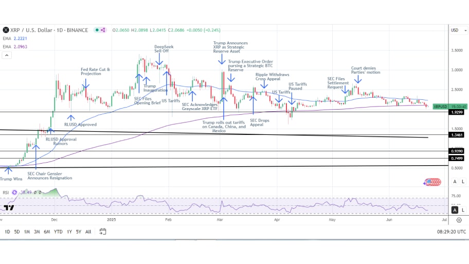 ریپل به دلار آمریکا (XRP/USD) – نمودار روزانه