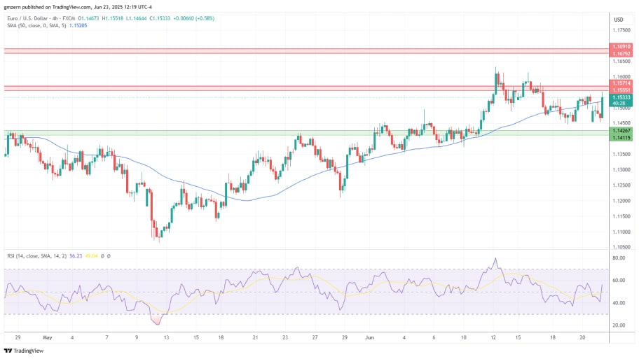 تحلیل تکنیکالEUR/USD