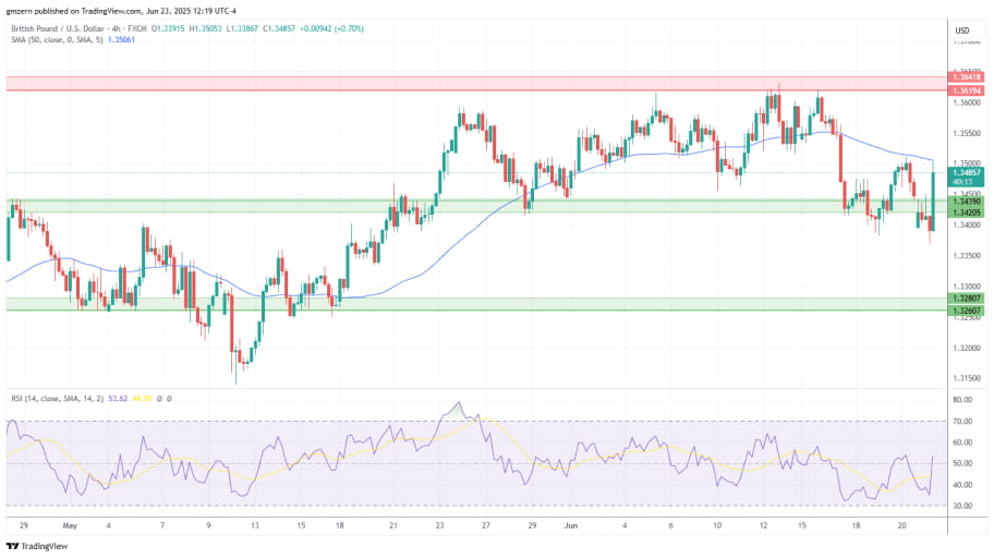 تحلیل تکنیکالGBP/USD