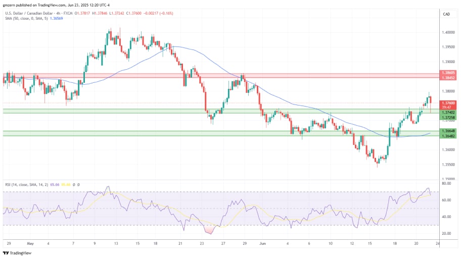 تحلیل تکنیکال USD/CAD