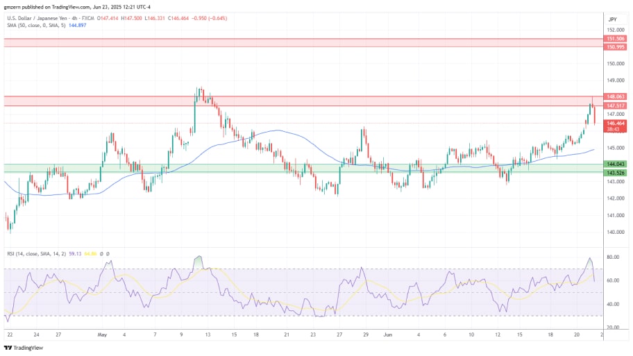 تحلیل تکنیکالUSD/JPY