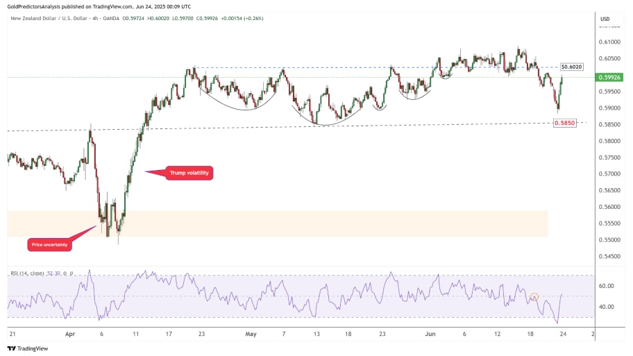 تحلیل تکنیکال NZD/USD