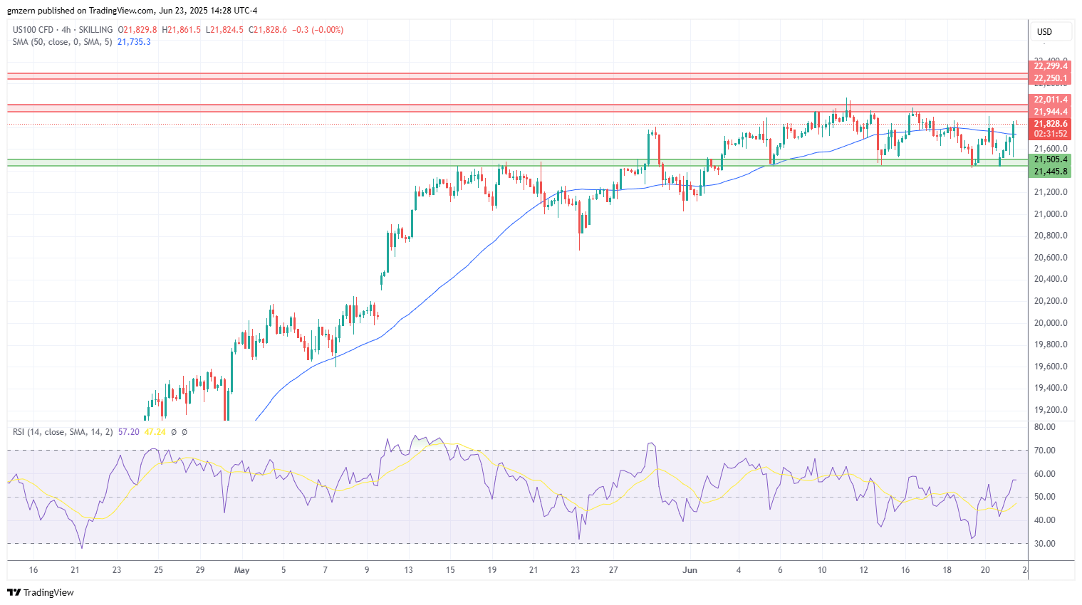 نمودار ۴ ساعته S&P 500
