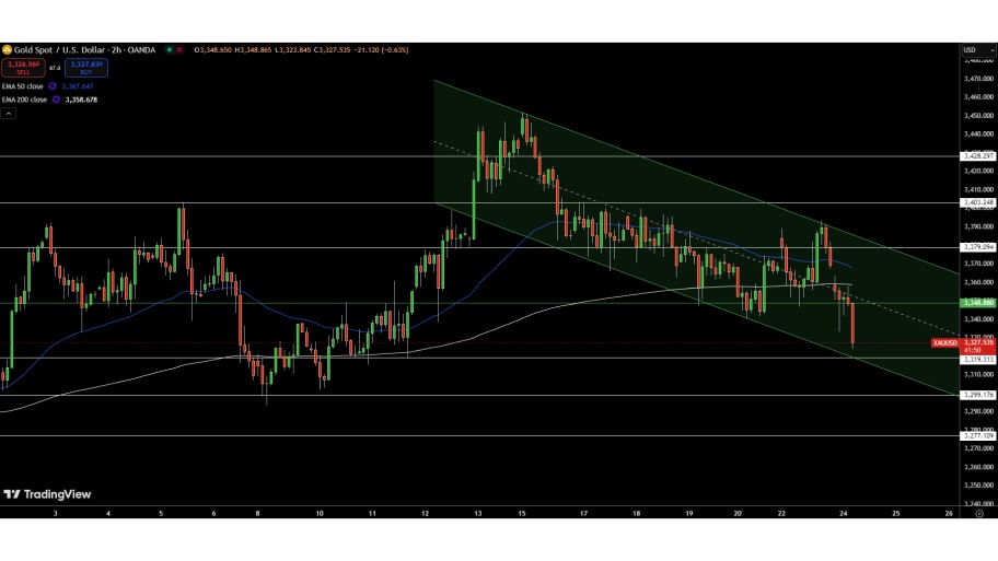 تحلیل تکنیکال طلا (XAU/USD)