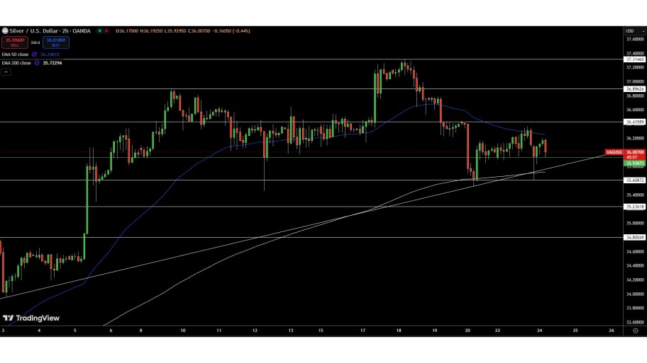 تحلیل تکنیکال نقره (XAG/USD)