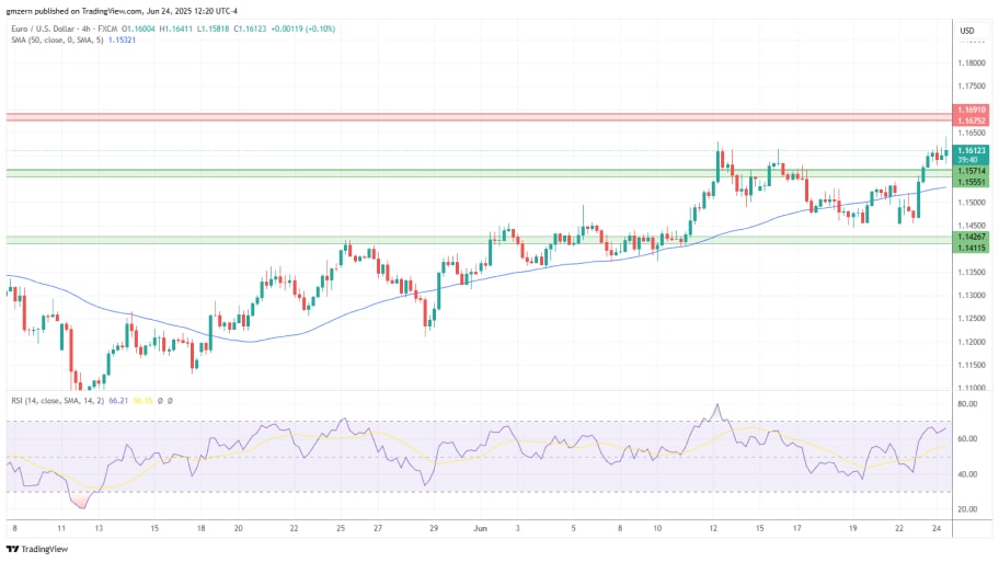 تحلیل تکنیکال EUR/USD 