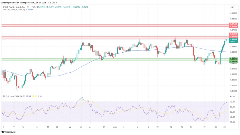 تحلیل تکنیکال GBP/USD