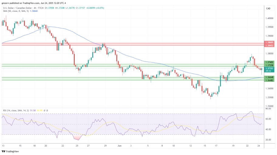 تحلیل تکنیکال  USD/CAD