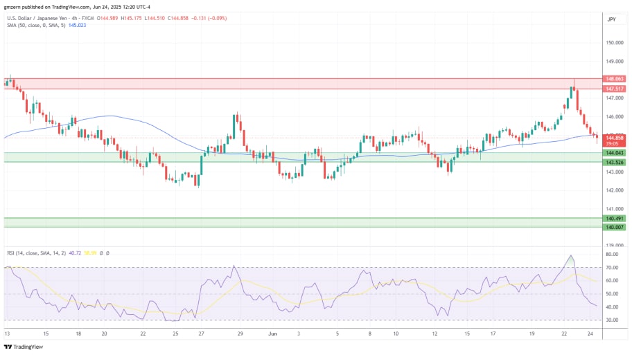 تحلیل تکنیکال  USD/JPY