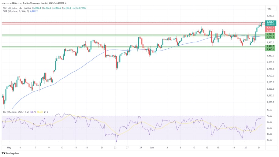  تحلیل تکنیکال شاخص S&P 500