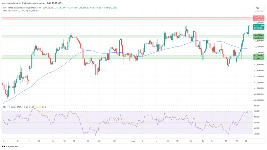  تحلیل تکنیکال شاخص Dow Jones