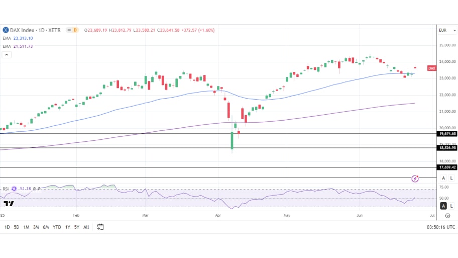  تحلیل تکنیکال شاخص DAX