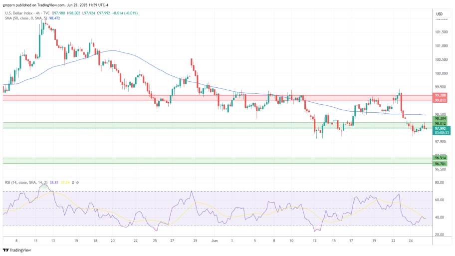 تحلیل تکنیکال شاخص دلار (DXY)