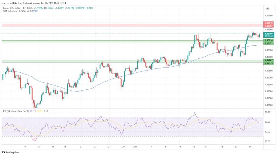 تحلیل تکنیکال  (EUR/USD)