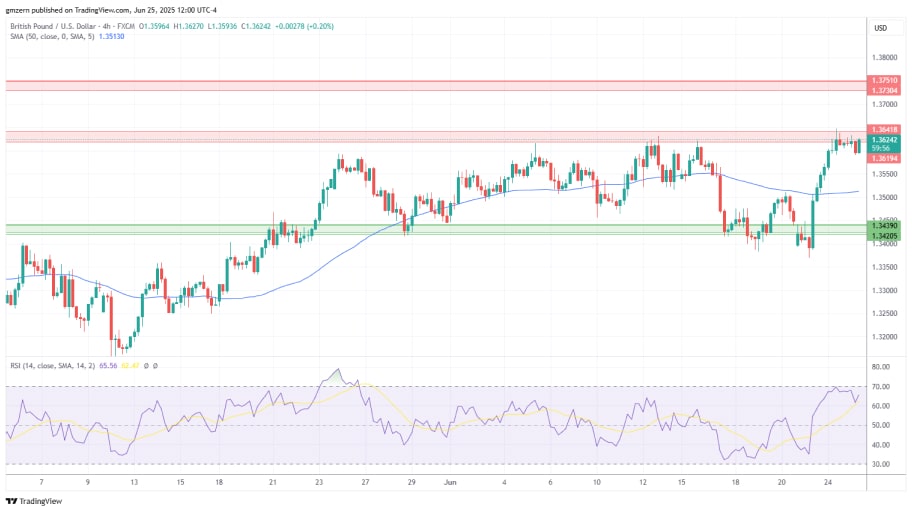 تحلیل تکنیکال  (GBP/USD)