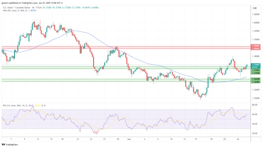 تحلیل تکنیکال USD/CAD
