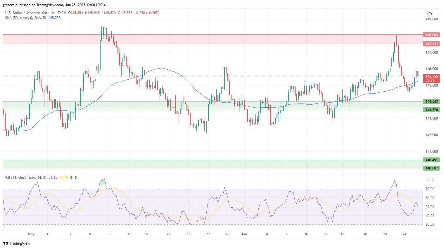 تحلیل تکنیکال USD/JPY 