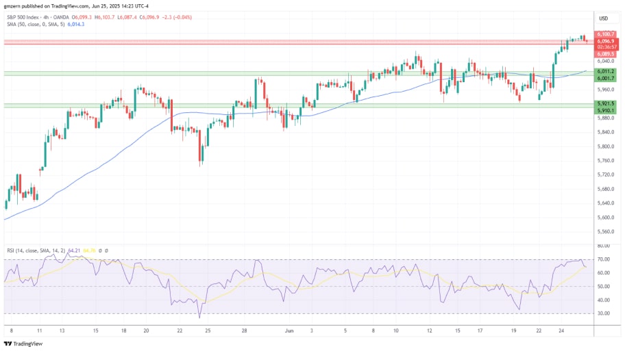 تحلیل تکنیکال شاخص SP500