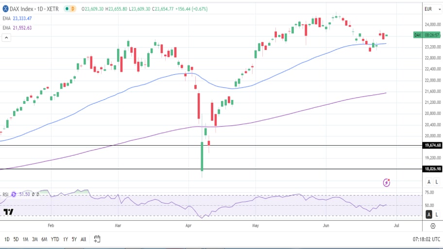 تحلیل تکنیکال شاخص DAX