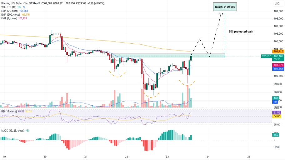 پیش‌بینی قبلی بیت کوین به دلار آمریکا (BTC/USD)