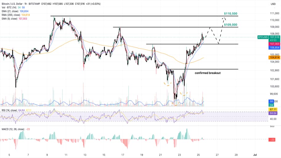 نمودار ساعتی بیت‌کوین به دلار آمریکا (BTC/USD)