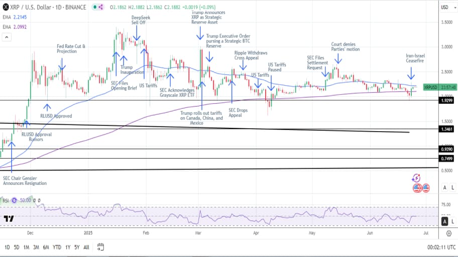 نمودار روزانه ریپل به دلار آمریکا (XRP/USD)
