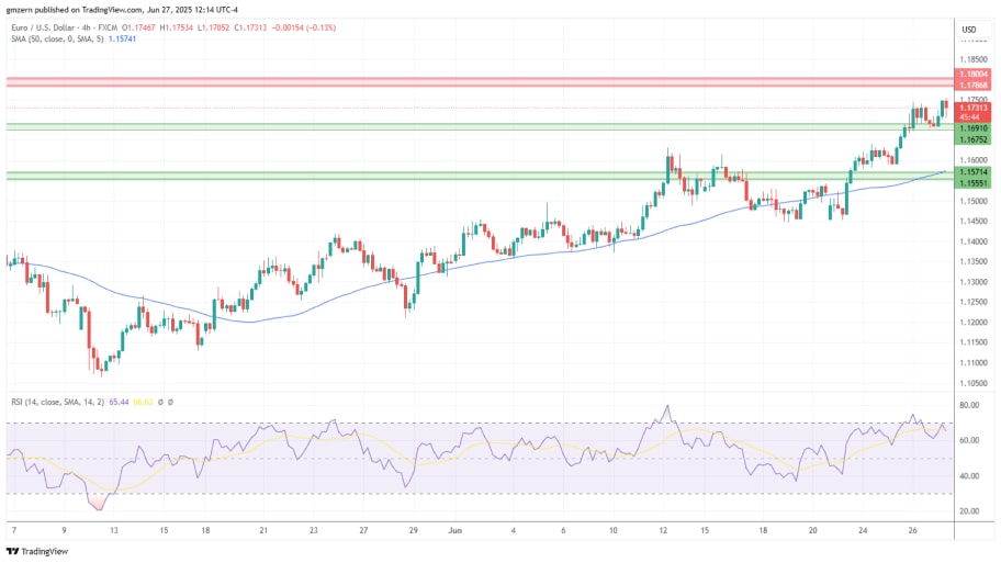 تحلیل تکنیکال EUR/USD