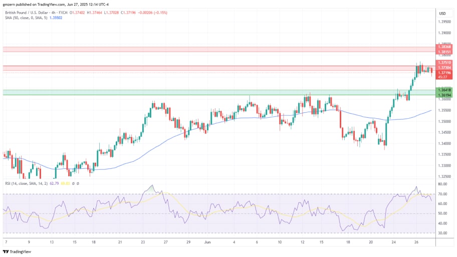 تحلیل تکنیکالGBP/USD