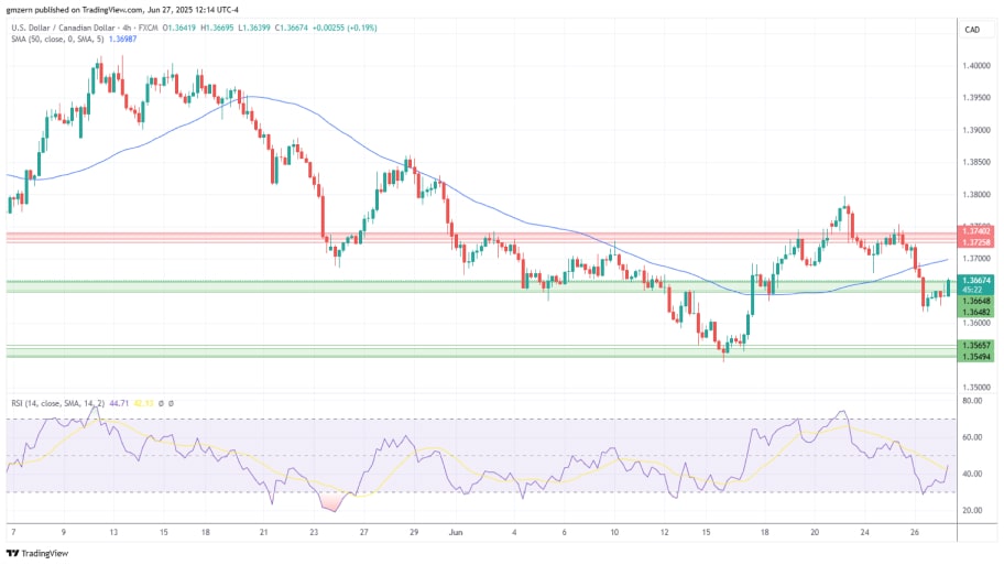 تحلیل تکنیکالUSD/CAD