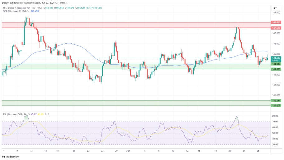 تحلیل تکنیکالUSD/JPY