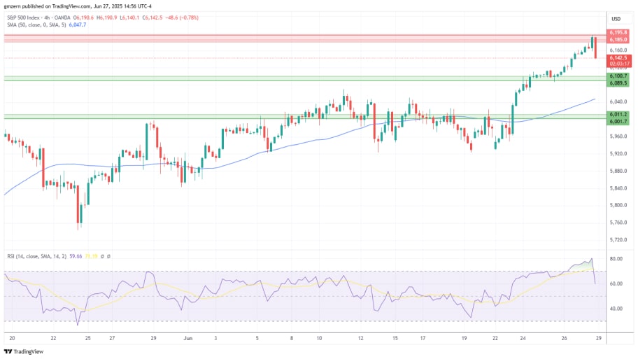  تحلیل تکنیکال شاخص S&P ۵۰۰