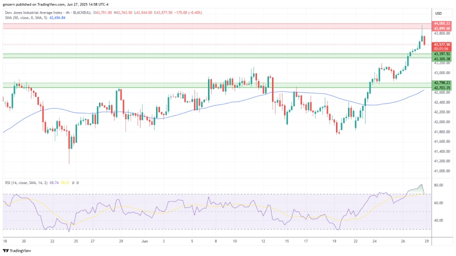 تحلیل تکنیکال شاخص Dow Jones
