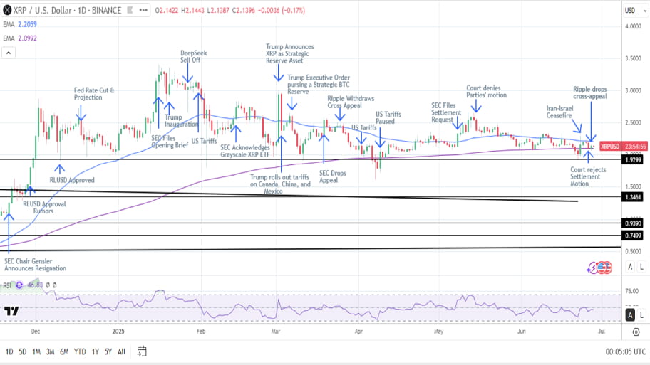 نمودار روزانه XRP/USD