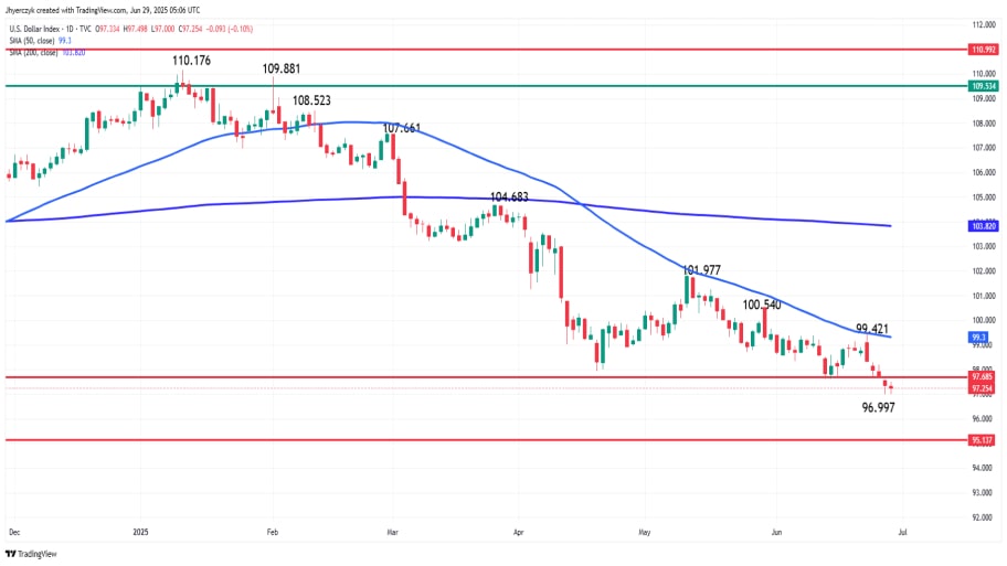 شاخص روزانه دلار آمریکا (DXY)